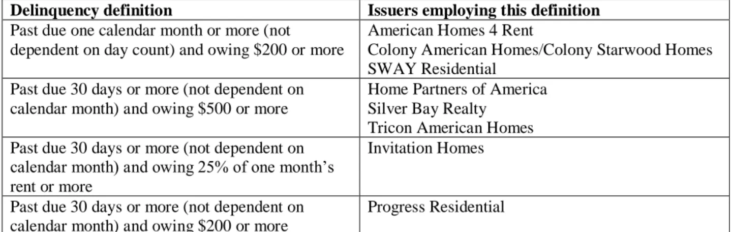 Table 1: Definitions of delinquency employed by issuers of SFR bonds. Source: Alan, Brian,  Rohit Jadhav, and Srikar Polasanpalli, 2016