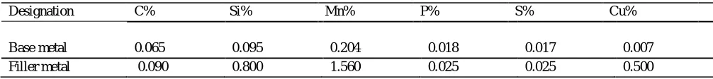 Table 1 Chemical composition Mn% P% 