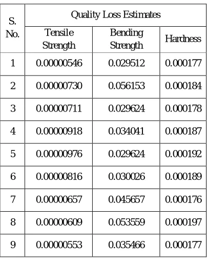 Table 3: Response data as per Taguchi L9 Orthogonal array design 