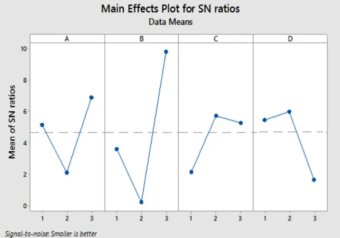 Table 8: VIKOR index of individual alternatives and S/N ratio for different VIKOR index   