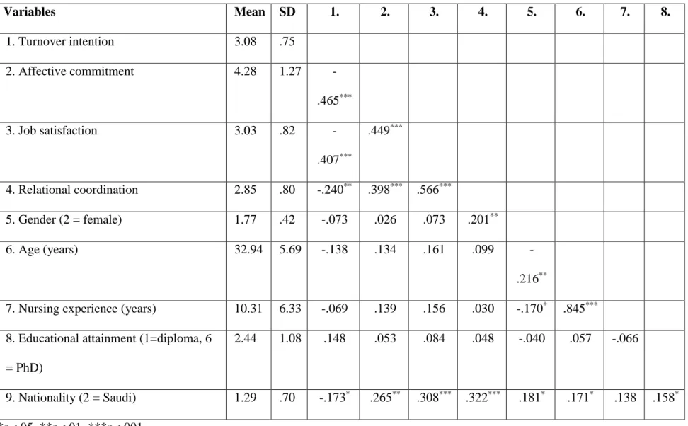 Table 1 Descriptive Statistics  Variables  Mean  SD  1.  2.  3.  4.  5.  6.  7.  8.  1