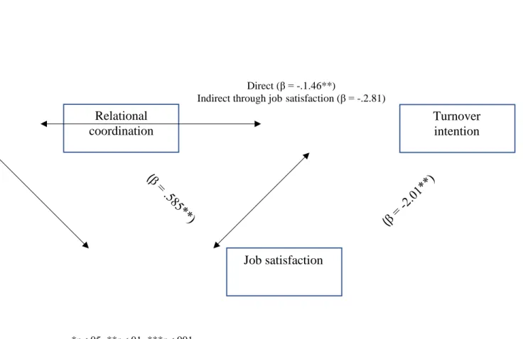 Figure 1. Job satisfaction as a mediator of the relationship between relational coordination and  turnover intention  Relational  coordination  Turnover intention Direct (β = -.1.46**) 