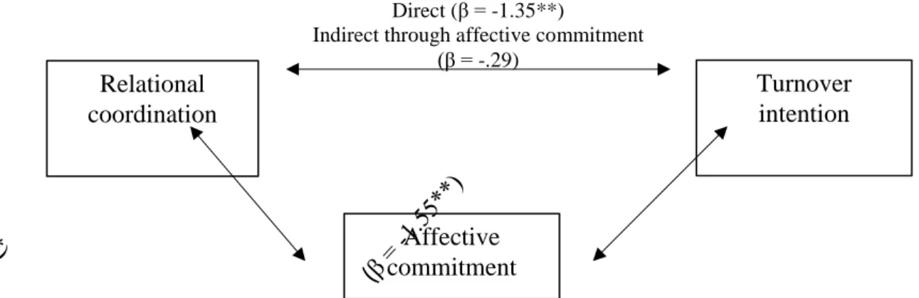 Figure 2. Affective Commitment (AC) as a mediator of the relationship between relational  coordination and turnover intention 