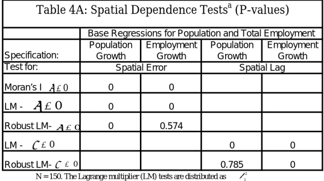 Table 4A: Spatial Dependence Tests a  (P-values)
