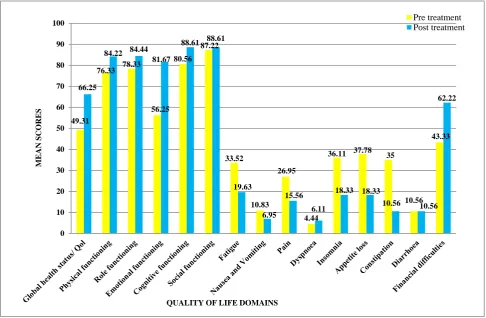 Figure 1: Multiple bar chart showing comparison of general cancer QoL scores (EORTC QLQ C-30) before and after treatment (n=60)