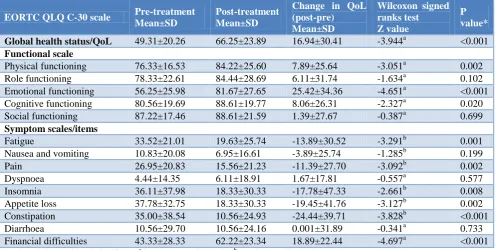 Figure 2: Multiple bar chart showing comparison of cervical cancer specific QoL scores (EORTC QLQ CX-24) before and after treatment (n=60)
