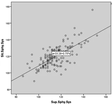 Fig. 4. Supine oscillometer systole in relation with supine sphygmomanometer systole