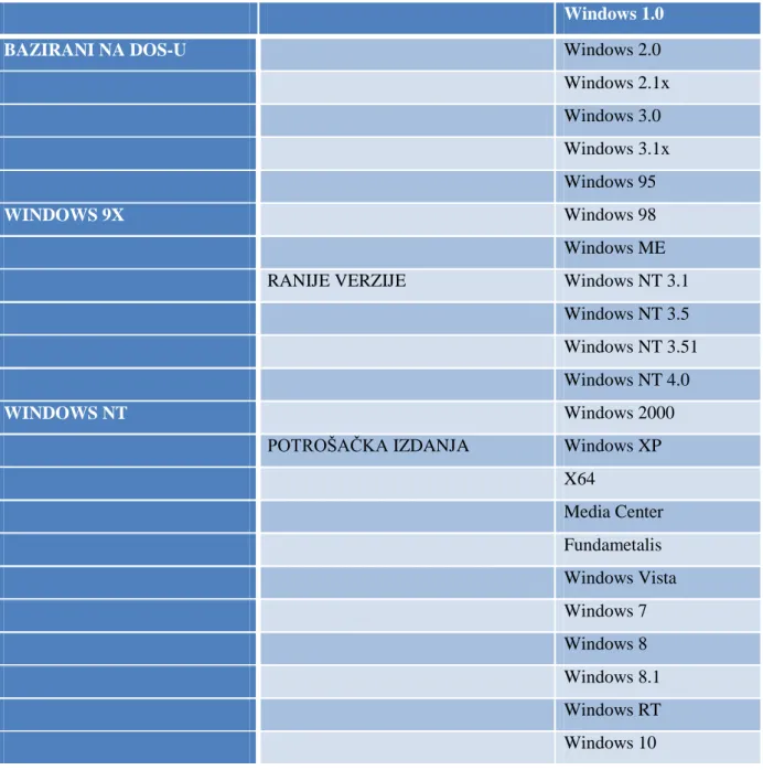 Tabela 1.: Razvoj Windows programa kronološkim slijedom 