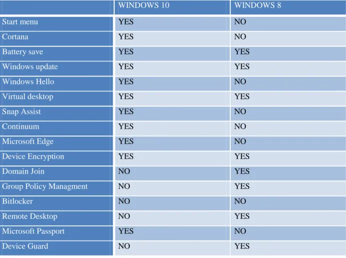 Tabela 4. Usporedba Windows 10 i Windows 8 