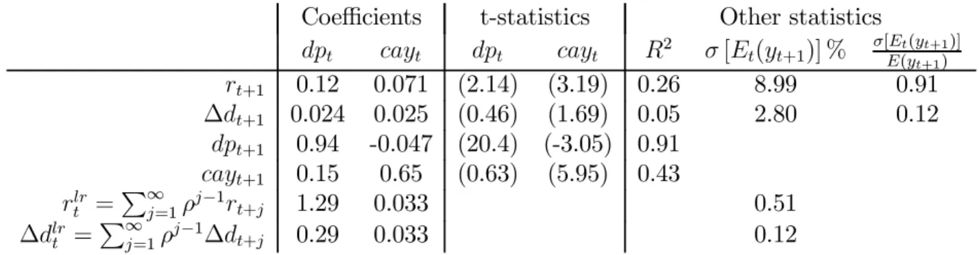 Table IV. Forecasting regressions using dividend yield and consumption-wealth ratio, 1952-2009, annual data