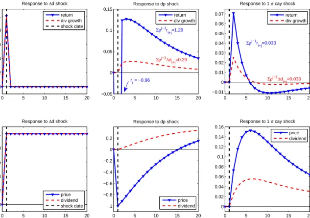 Figure 5: Response functions to dividend growth, dividend yield, and cay shocks. Cal- Cal-culations are based on the VAR of Table 4