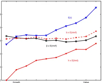 Figure 6 includes the results of multiple regressions on the market and Fama and French’s hml factor,