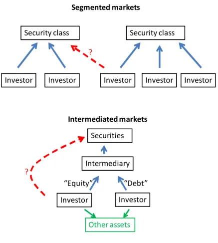 Figure 8: Segmented markets vs. intermediated markets.