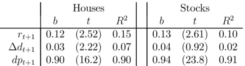Table III. Left: Regressions of log annual housing returns  +1 , log rent growth