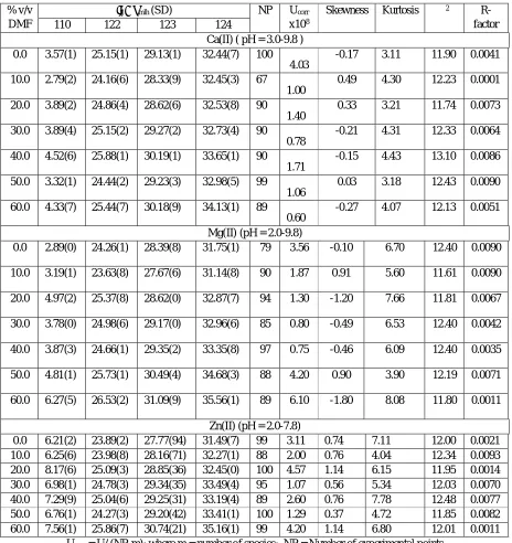 Table 1: Parameters of best fit chemical models of Ca(II), Mg(II), and Zn(II)-Asp in DMF-water mixtures