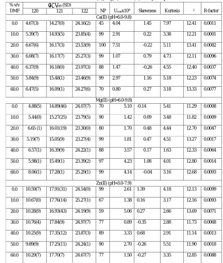 Table 2: Parameters of best fit chemical models of Ca(II), Mg(II) and Zn(II) binary complexes of en in DMF-water mixtures