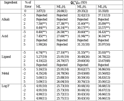 Table 3: Effect of errors in influential parameters on stability constants of Mg (II)-Asp complexes in 40.0% v/v of DMF water mixtures