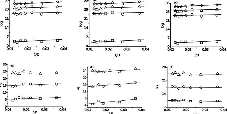 Figure 1: Variation of stability constant values of (A-C) Asp and (D-F) en Complexes with reciprocal of dielectric constant (1/D) of  