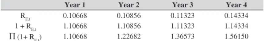 Table 6 reports the r E s for year 1-4. We notice an increase in R E  from 10.668% in  year 1 to 14.334% in year 4
