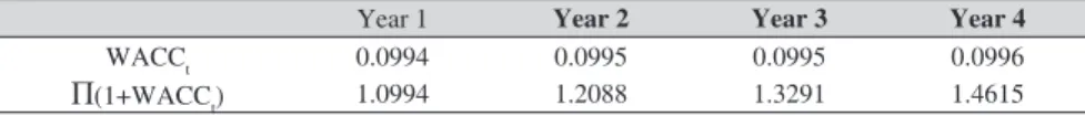 Table 9 reports all WACC resulting from version 2a. These WACCs are higher  than the WACCs under version 1, see Table 7.