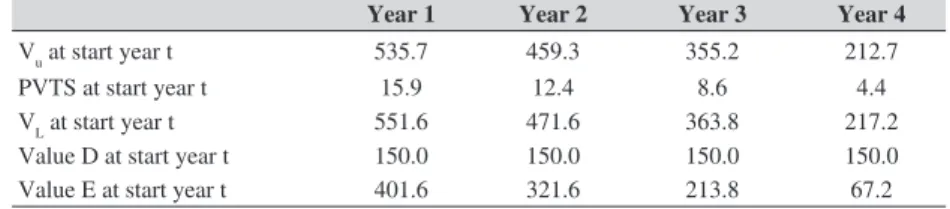 Table 4 reports the values of project X at the beginning of the years 1-4.