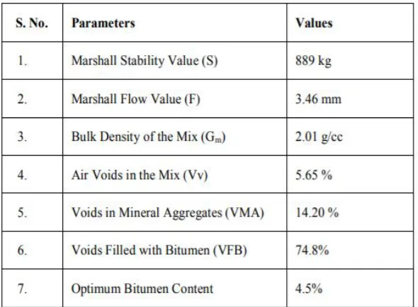Figure 6: Properties of the Mix (DBM) with Plain Bitumen 