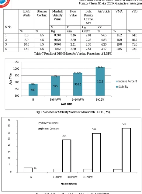Figure 2 Variation in Flow Values of Mixes with LDPE (PW) 