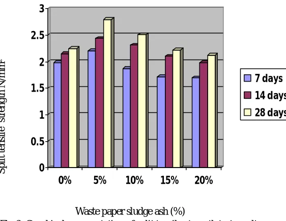 Fig 5: Graphical representation of compressive strength test results 