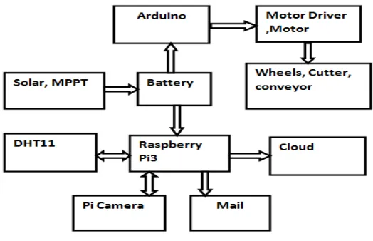 Fig 2: Assembly of IOT based smart Agrobot 