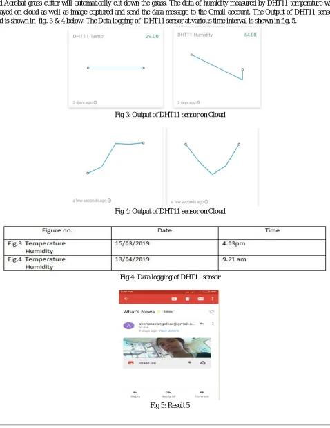Fig 4: Data logging of DHT11 sensor 