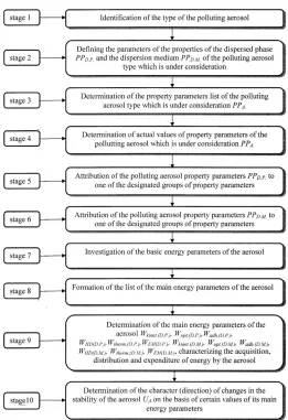 Fig. 3. Flowchart of the implementation of the method describingthe toxic pollutants properties and behavioral characteristics