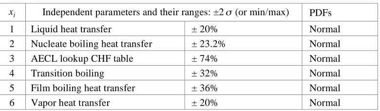Table 1. MARS input parameters for PCT uncertainty analysis 