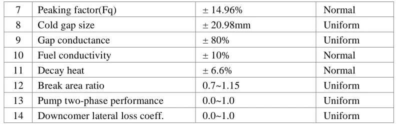 Figure 5 shows a variation of the cumulative distribution function (CDF) according to the increase of sample N from 124 to 3000 in the case of ACE-RSM-1 whose form approaches the normal PDF with the increase of N