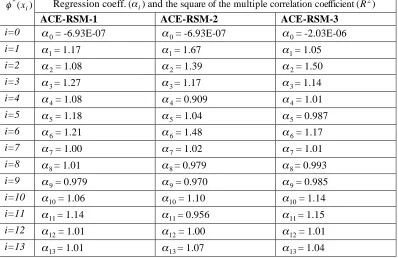 Figure 1. Functional forms of the ACE-transformed output variable 