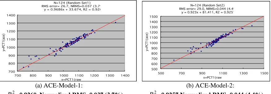 Figure 3. Comparison with MARS result (ACE-RSM-1 and 2) 
