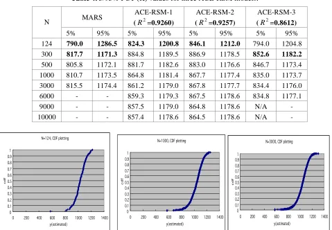 Table 4. 5/95% PCT (K) values for three ACE-RSM models. 
