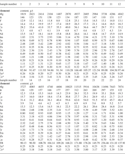 Table 1. Content of elements in deposit in rocks embankment. g/t