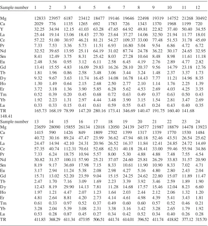 Table 2. Concentration in mineral agile complex (acid extract. 1.8% HCL)of rock samples from oil and gas deposit section