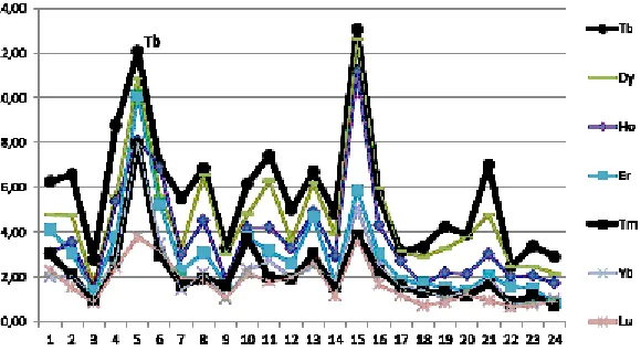 Fig. 5. Distribution of REE shares of the mineral agile complex in the deposit well section, %,from the bottom (sample 24) to the roof (sample 1) of the changed oil saturated part of the deposit