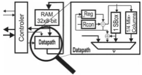 Figure 1. AES module architecture. 