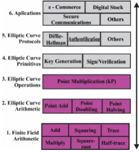 Figure 2. 6-layer structure of ECC cryptographic. 
