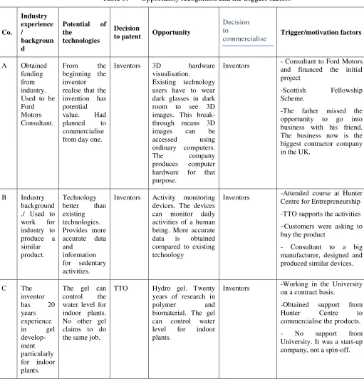 Table 3:  Opportunity recognition and the triggers factors 