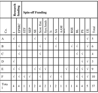 Table 4: Stage of technology when the companies were founded 