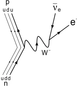 Figure 1.1 Feynman diagram for β − decay.