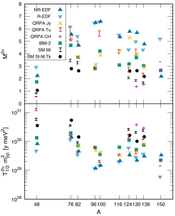 Figure 1.5mass. The methods and groups making the calculations listed by abbreviation in the legend are non-relativistic and relativistic energy density functional theory (NR-EDF and R-EDF), quasi-random phaseapproximation performed by the Jyväskylä (QRPA 