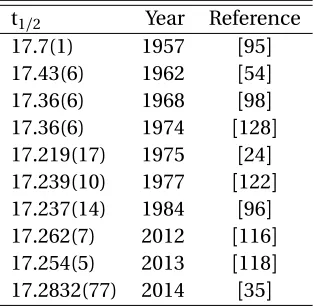 Table 3.5 Parameters used to calculate � t .