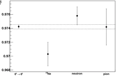 Figure 3.5 Comparison of different determinations of Vud . The dashed lines represent the average uncer-tainty of the extracted values of Vud .