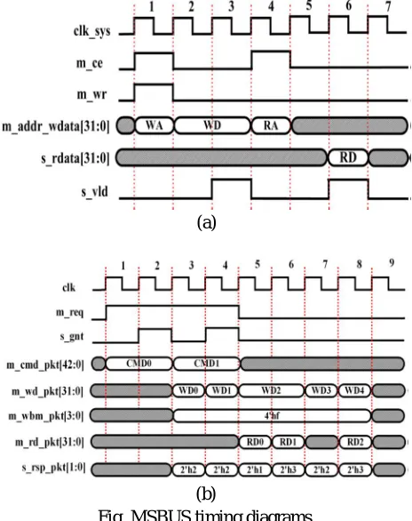 Fig. MSBUS timing diagrams. (b)  MBUS protocol. (b) SBUS protocol. 