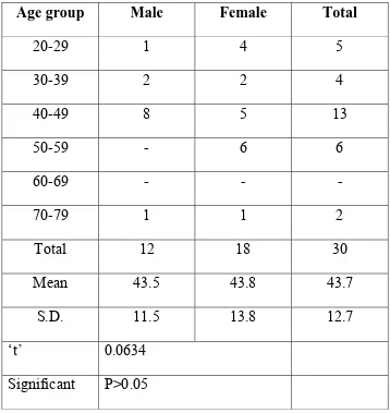 Table 10: Age group 