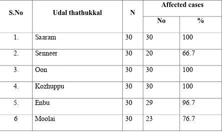 Table 14: Percentage distribution of udal thathukkal 